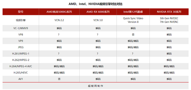 Intel AMD NVIDIA显卡 视频硬件解码支持列表插图