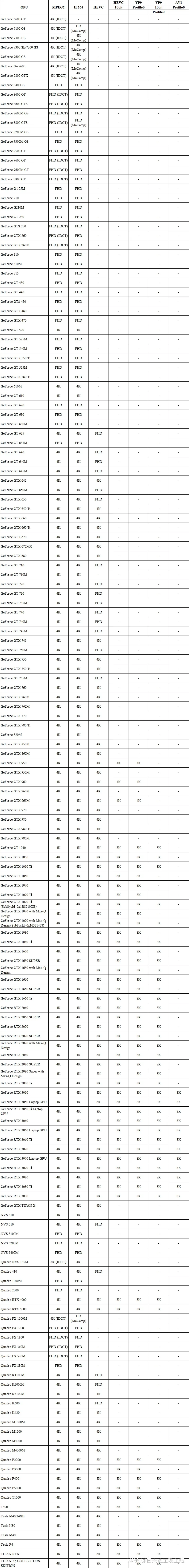 Intel AMD NVIDIA显卡 视频硬件解码支持列表插图4